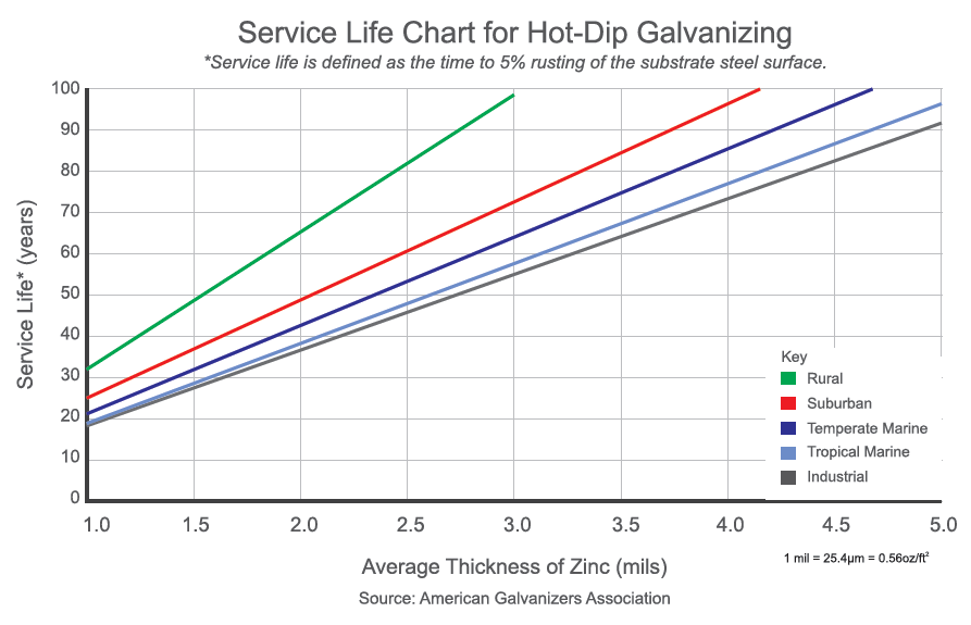 Hot Dip Galvanizing Life